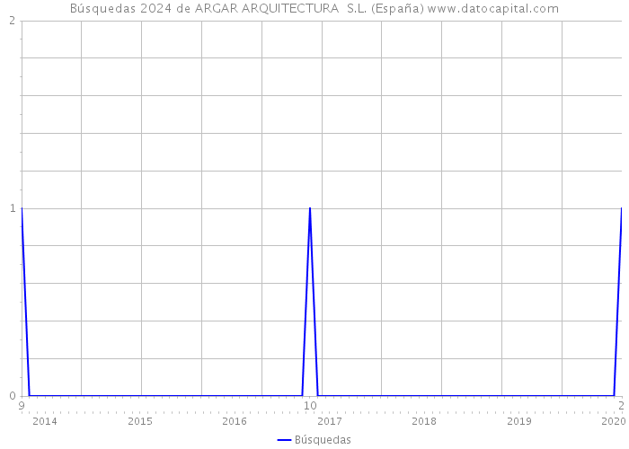 Búsquedas 2024 de ARGAR ARQUITECTURA S.L. (España) 