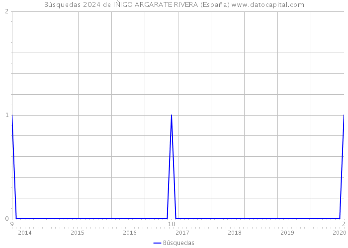 Búsquedas 2024 de IÑIGO ARGARATE RIVERA (España) 