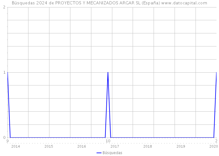 Búsquedas 2024 de PROYECTOS Y MECANIZADOS ARGAR SL (España) 