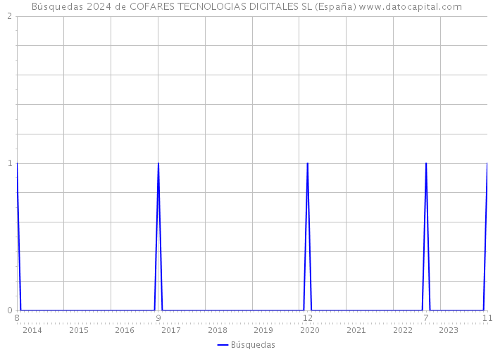 Búsquedas 2024 de COFARES TECNOLOGIAS DIGITALES SL (España) 