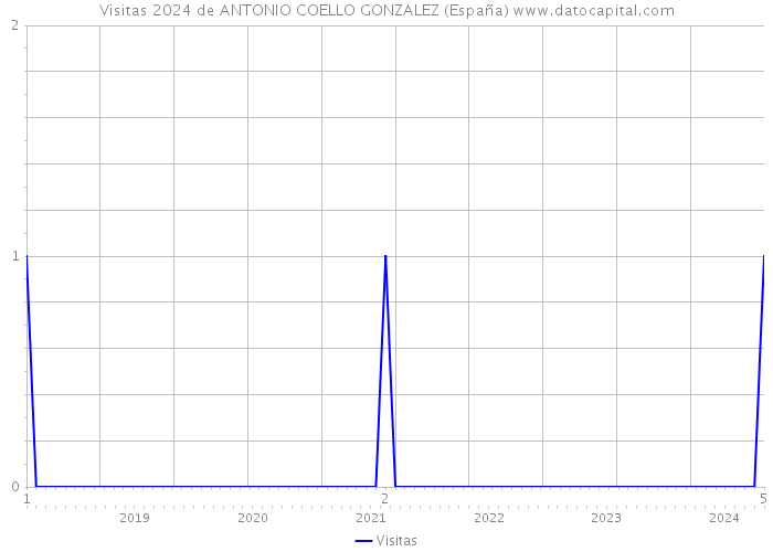 Visitas 2024 de ANTONIO COELLO GONZALEZ (España) 