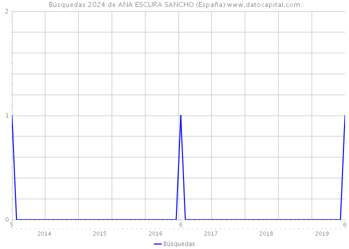 Búsquedas 2024 de ANA ESCURA SANCHO (España) 