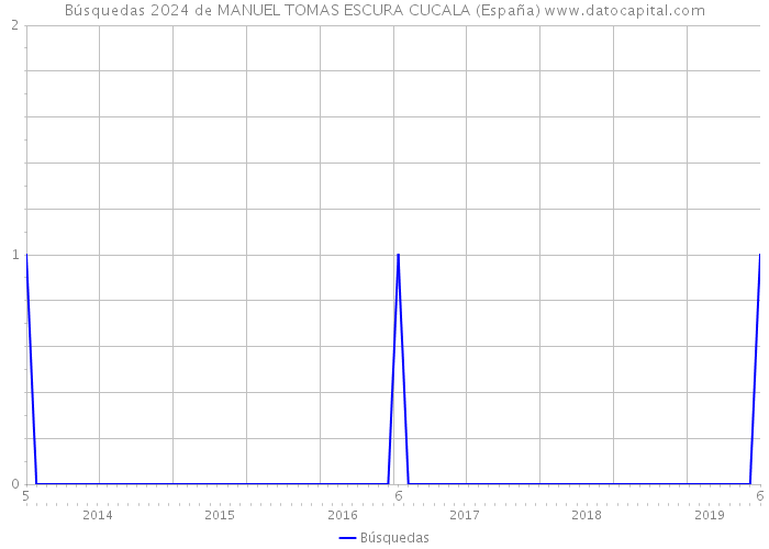 Búsquedas 2024 de MANUEL TOMAS ESCURA CUCALA (España) 