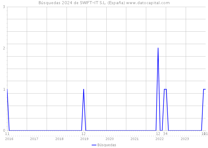 Búsquedas 2024 de SWIFT-IT S.L. (España) 