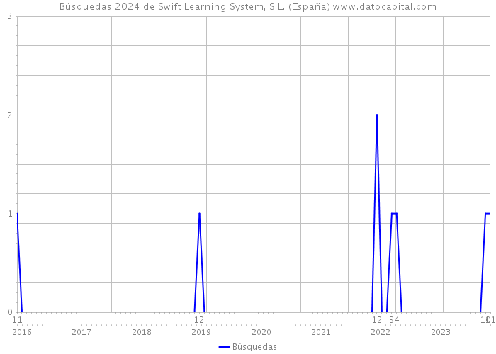 Búsquedas 2024 de Swift Learning System, S.L. (España) 