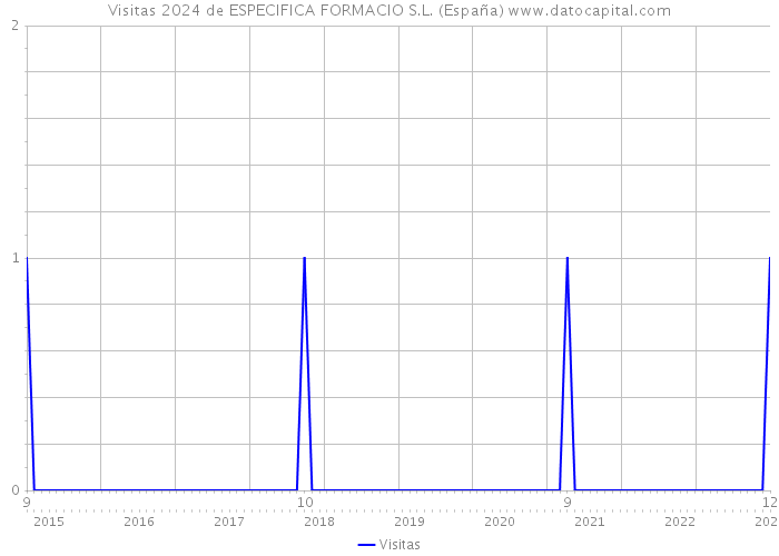 Visitas 2024 de ESPECIFICA FORMACIO S.L. (España) 