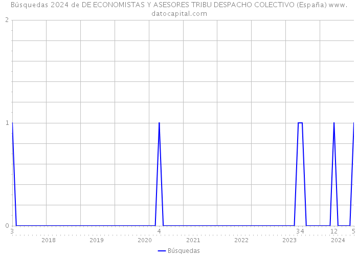 Búsquedas 2024 de DE ECONOMISTAS Y ASESORES TRIBU DESPACHO COLECTIVO (España) 