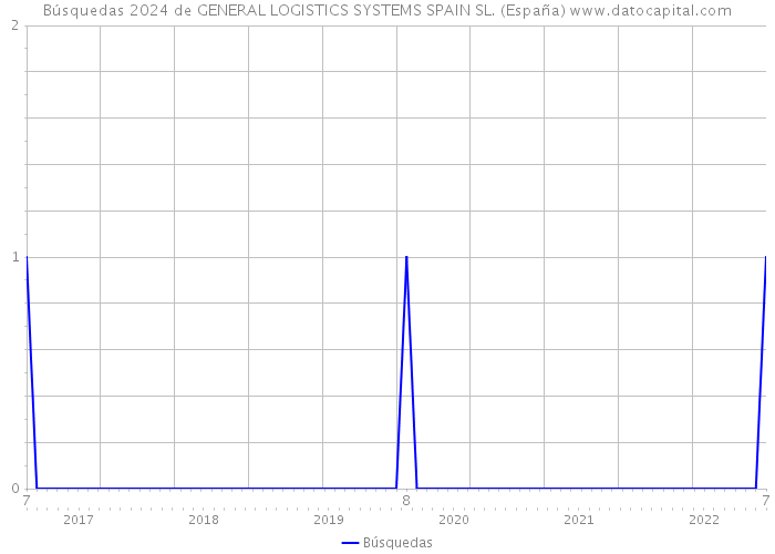Búsquedas 2024 de GENERAL LOGISTICS SYSTEMS SPAIN SL. (España) 