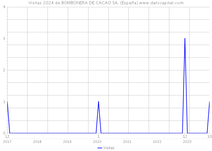 Visitas 2024 de BOMBONERA DE CACAO SA. (España) 