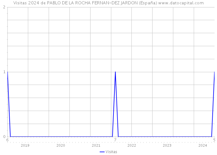 Visitas 2024 de PABLO DE LA ROCHA FERNAN-DEZ JARDON (España) 