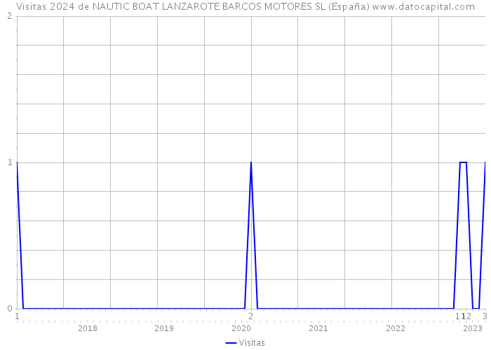 Visitas 2024 de NAUTIC BOAT LANZAROTE BARCOS MOTORES SL (España) 