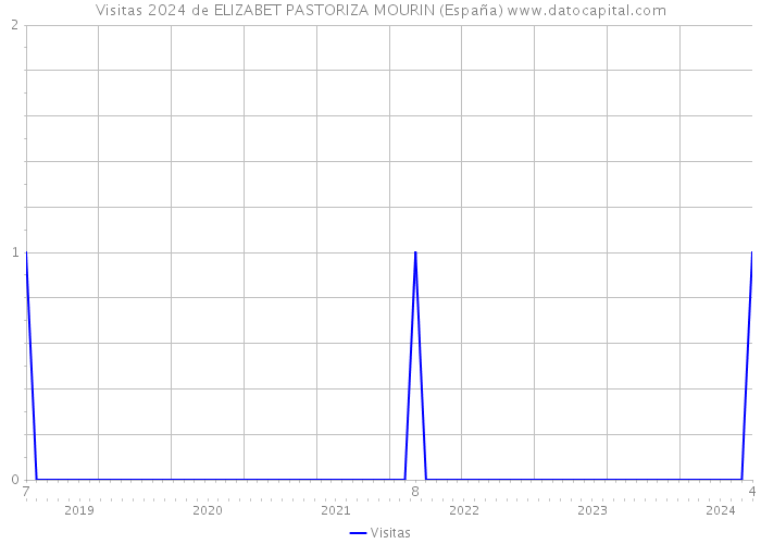 Visitas 2024 de ELIZABET PASTORIZA MOURIN (España) 