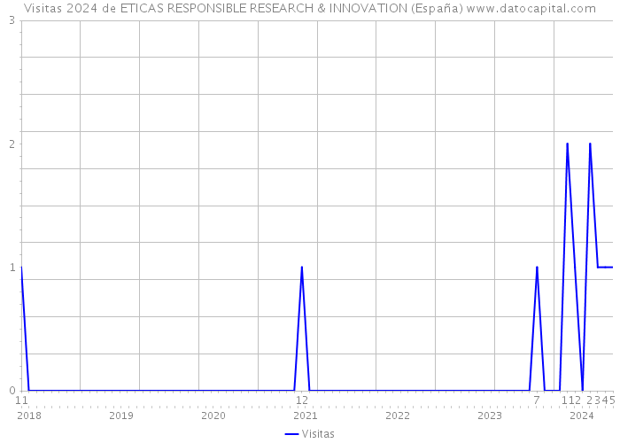 Visitas 2024 de ETICAS RESPONSIBLE RESEARCH & INNOVATION (España) 
