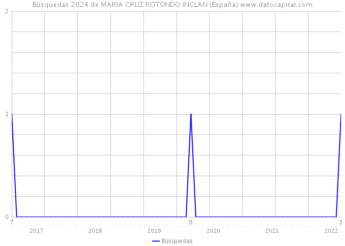 Búsquedas 2024 de MARIA CRUZ ROTONDO INCLAN (España) 