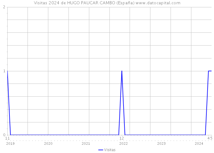 Visitas 2024 de HUGO PAUCAR CAMBO (España) 