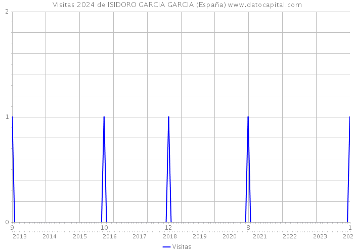 Visitas 2024 de ISIDORO GARCIA GARCIA (España) 