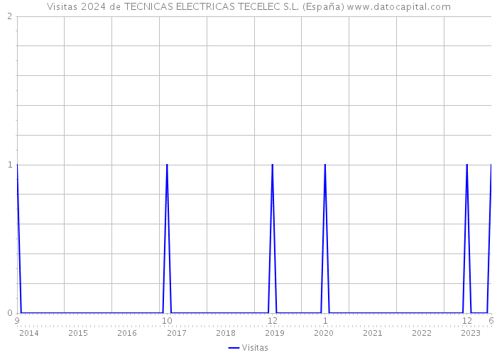 Visitas 2024 de TECNICAS ELECTRICAS TECELEC S.L. (España) 