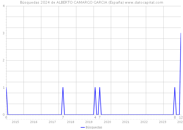Búsquedas 2024 de ALBERTO CAMARGO GARCIA (España) 