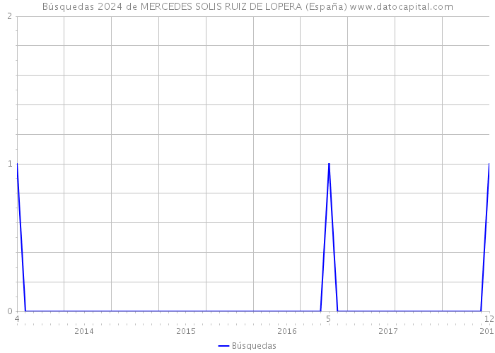 Búsquedas 2024 de MERCEDES SOLIS RUIZ DE LOPERA (España) 