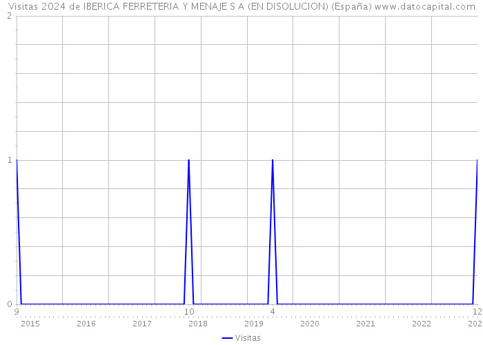 Visitas 2024 de IBERICA FERRETERIA Y MENAJE S A (EN DISOLUCION) (España) 
