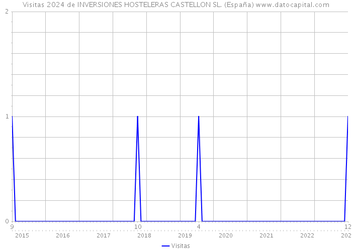 Visitas 2024 de INVERSIONES HOSTELERAS CASTELLON SL. (España) 