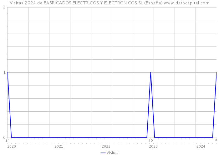 Visitas 2024 de FABRICADOS ELECTRICOS Y ELECTRONICOS SL (España) 