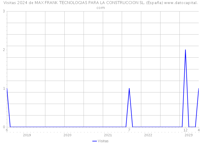 Visitas 2024 de MAX FRANK TECNOLOGIAS PARA LA CONSTRUCCION SL. (España) 