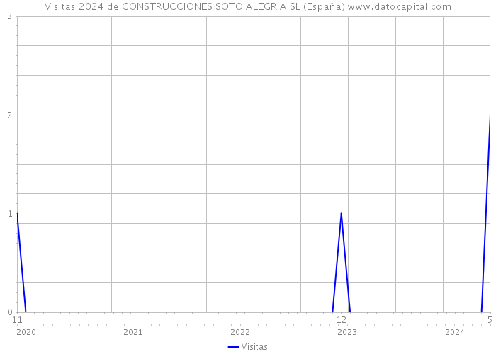 Visitas 2024 de CONSTRUCCIONES SOTO ALEGRIA SL (España) 