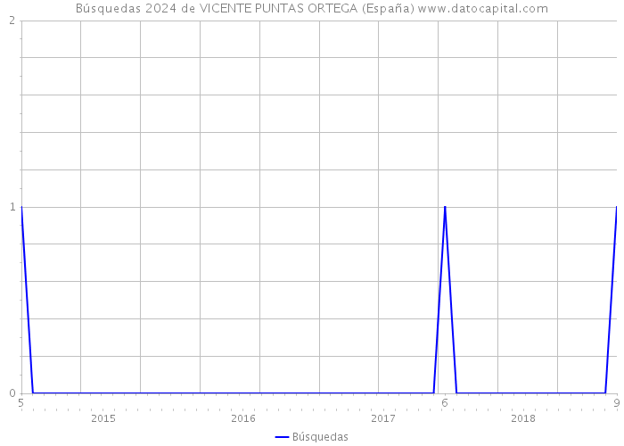 Búsquedas 2024 de VICENTE PUNTAS ORTEGA (España) 
