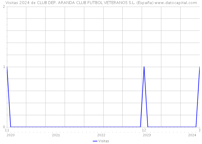 Visitas 2024 de CLUB DEP. ARANDA CLUB FUTBOL VETERANOS S.L. (España) 