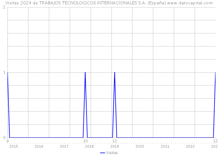 Visitas 2024 de TRABAJOS TECNOLOGICOS INTERNACIONALES S.A. (España) 