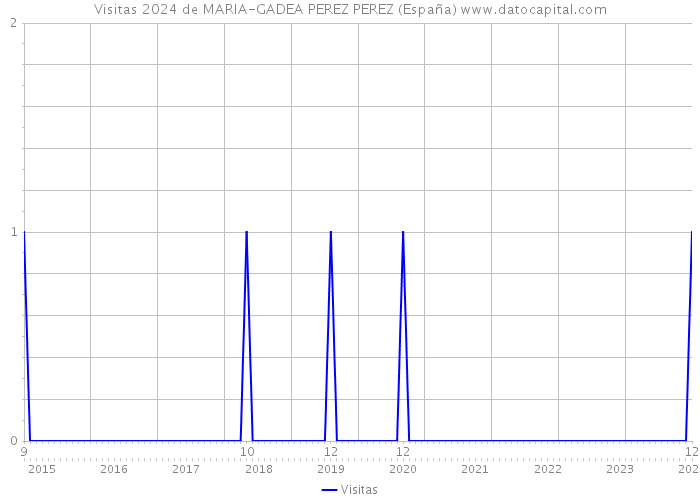 Visitas 2024 de MARIA-GADEA PEREZ PEREZ (España) 