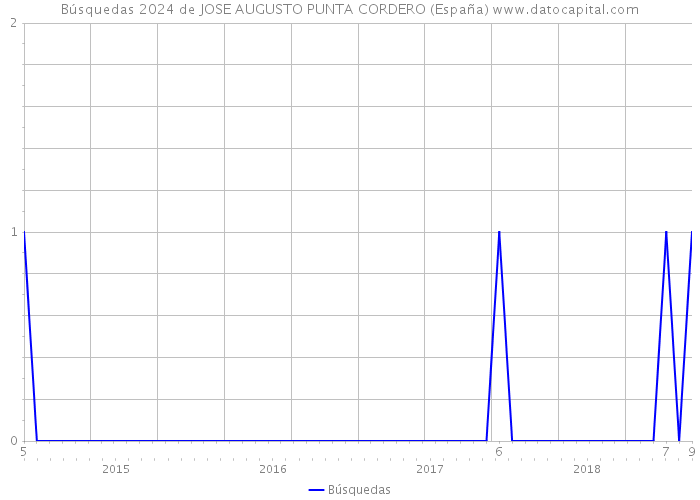 Búsquedas 2024 de JOSE AUGUSTO PUNTA CORDERO (España) 