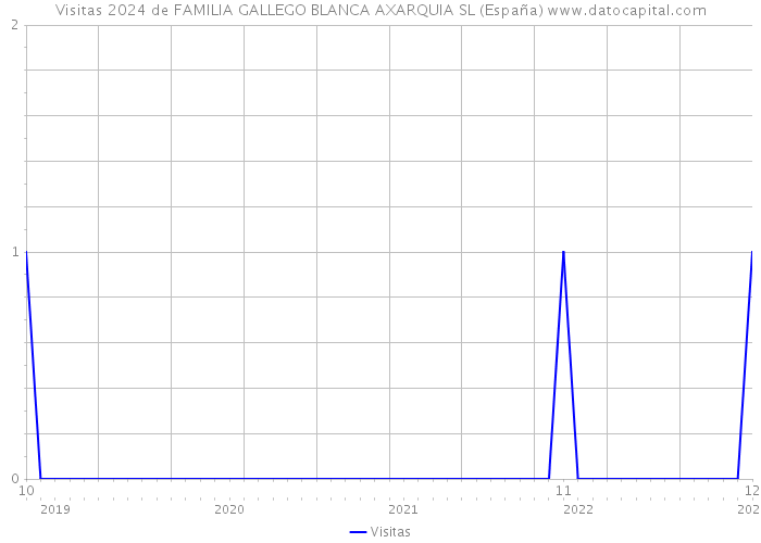 Visitas 2024 de FAMILIA GALLEGO BLANCA AXARQUIA SL (España) 