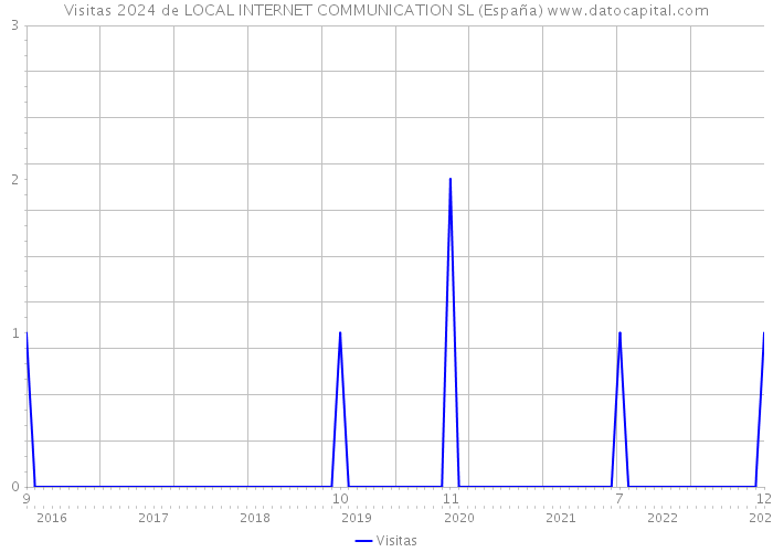 Visitas 2024 de LOCAL INTERNET COMMUNICATION SL (España) 