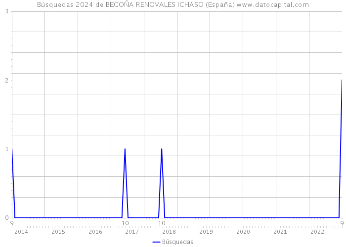 Búsquedas 2024 de BEGOÑA RENOVALES ICHASO (España) 