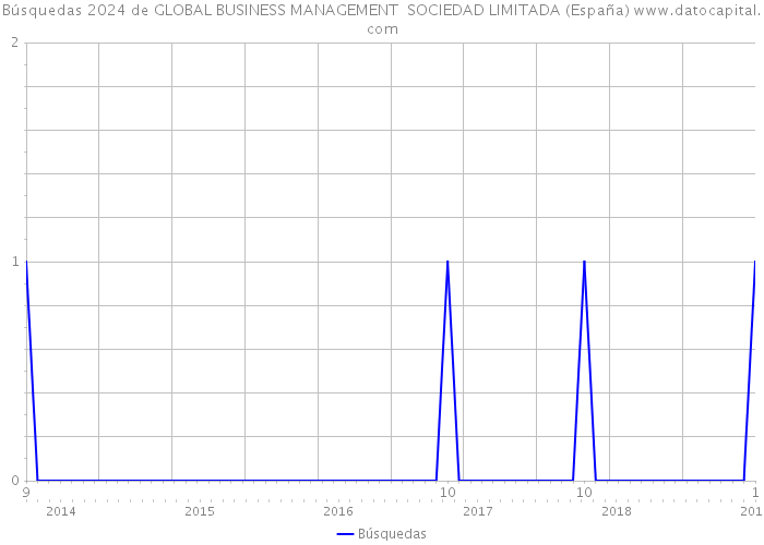Búsquedas 2024 de GLOBAL BUSINESS MANAGEMENT SOCIEDAD LIMITADA (España) 