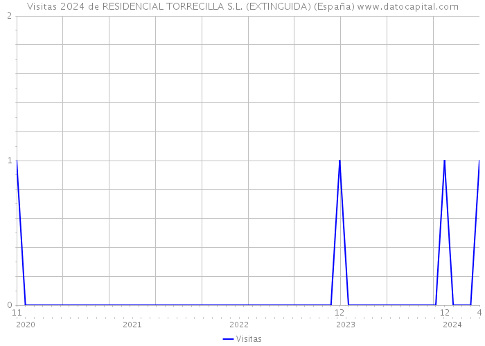 Visitas 2024 de RESIDENCIAL TORRECILLA S.L. (EXTINGUIDA) (España) 