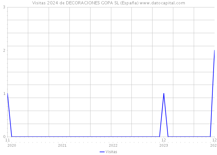 Visitas 2024 de DECORACIONES GOPA SL (España) 