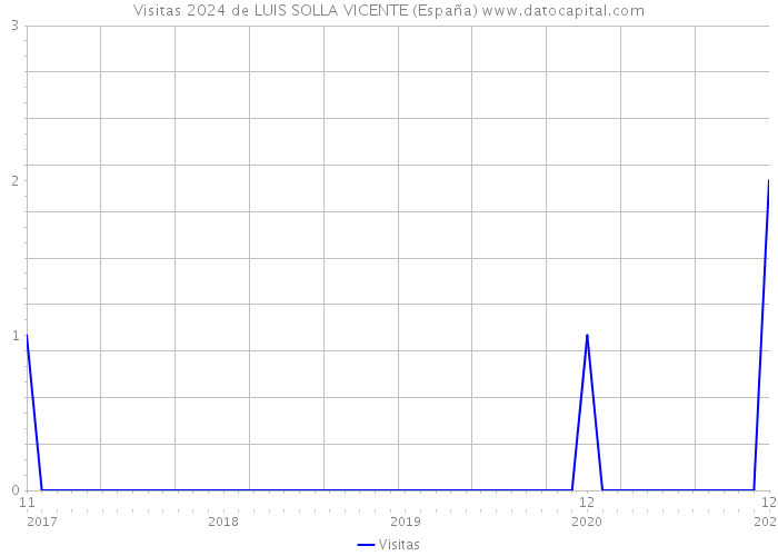 Visitas 2024 de LUIS SOLLA VICENTE (España) 
