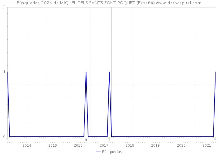 Búsquedas 2024 de MIQUEL DELS SANTS FONT POQUET (España) 