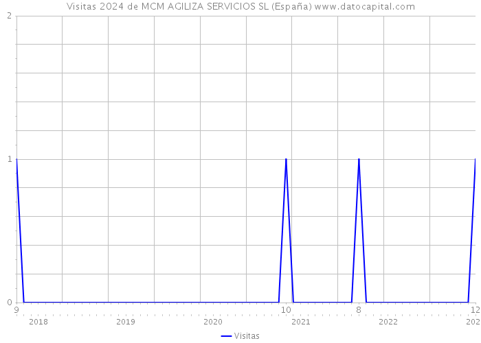 Visitas 2024 de MCM AGILIZA SERVICIOS SL (España) 