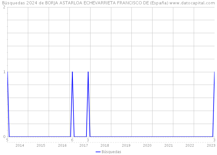 Búsquedas 2024 de BORJA ASTARLOA ECHEVARRIETA FRANCISCO DE (España) 