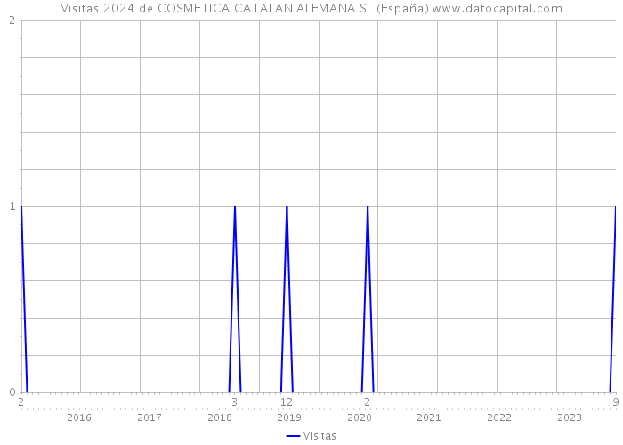 Visitas 2024 de COSMETICA CATALAN ALEMANA SL (España) 