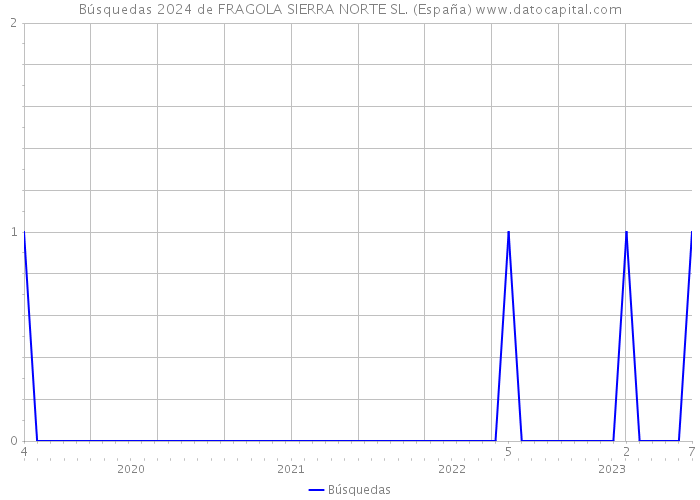 Búsquedas 2024 de FRAGOLA SIERRA NORTE SL. (España) 