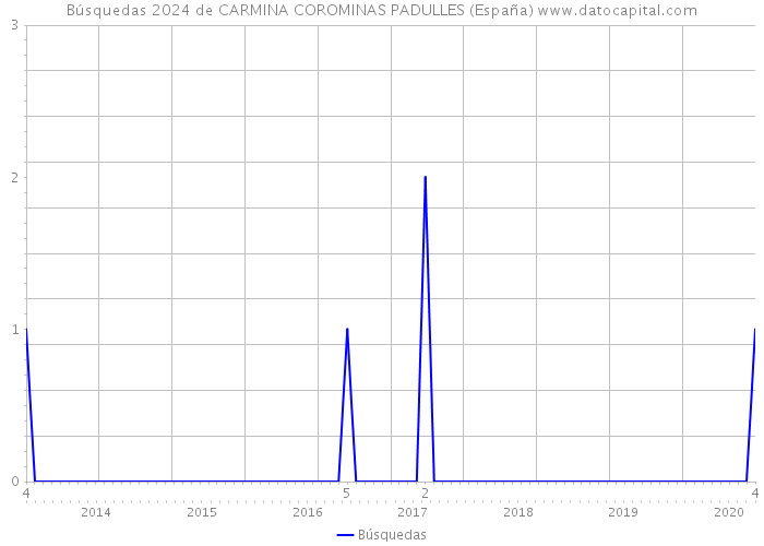 Búsquedas 2024 de CARMINA COROMINAS PADULLES (España) 