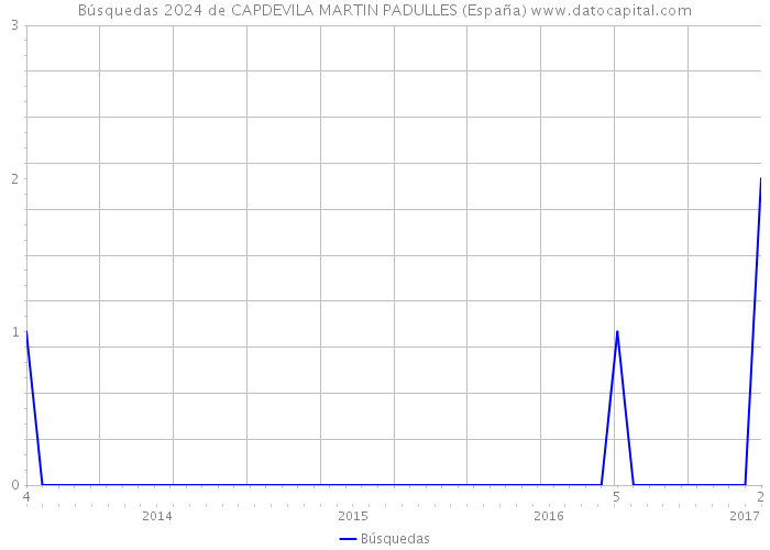 Búsquedas 2024 de CAPDEVILA MARTIN PADULLES (España) 