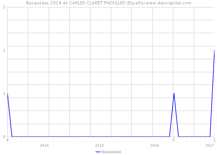 Búsquedas 2024 de CARLES CLARET PADULLES (España) 
