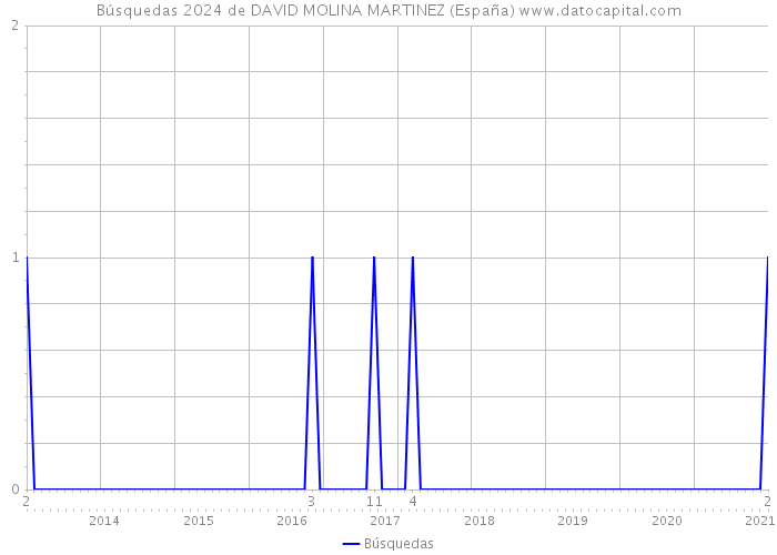 Búsquedas 2024 de DAVID MOLINA MARTINEZ (España) 