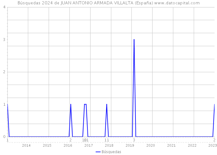 Búsquedas 2024 de JUAN ANTONIO ARMADA VILLALTA (España) 